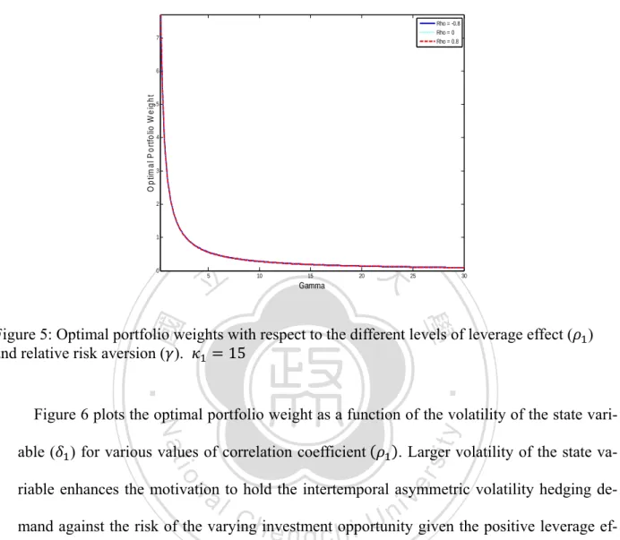 Figure 5: Optimal portfolio weights with respect to the different levels of leverage effect ( )  and relative risk aversion ( )