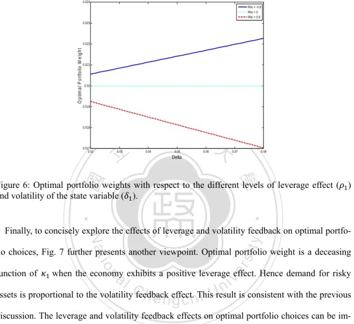 Figure 6: Optimal portfolio weights with respect to the different levels of leverage effect ( )  and volatility of the state variable ( )