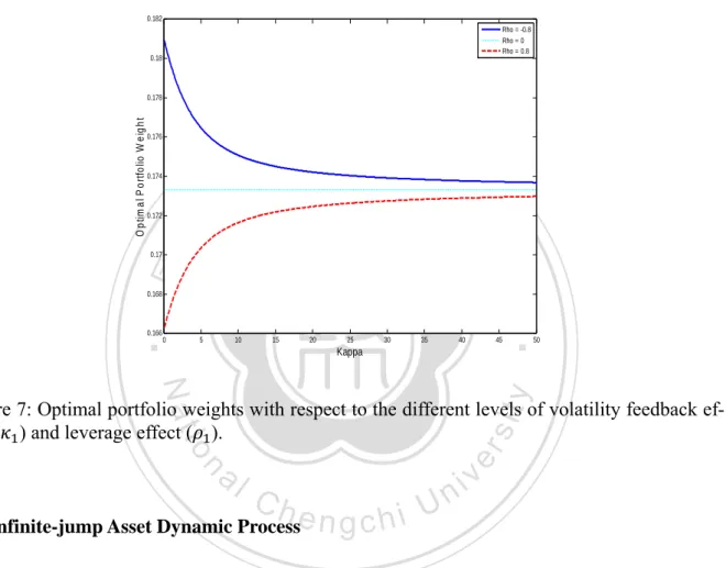 Figure 7: Optimal portfolio weights with respect to the different levels of volatility feedback ef- ef-fect ( ) and leverage efef-fect ( )