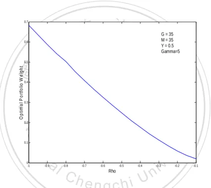 Figure 8: Optimal portfolio weights for the reduced symmetrical infinite-jump time-changed  Lévy process (GMY model) with respect to the different levels of leverage effect ( )