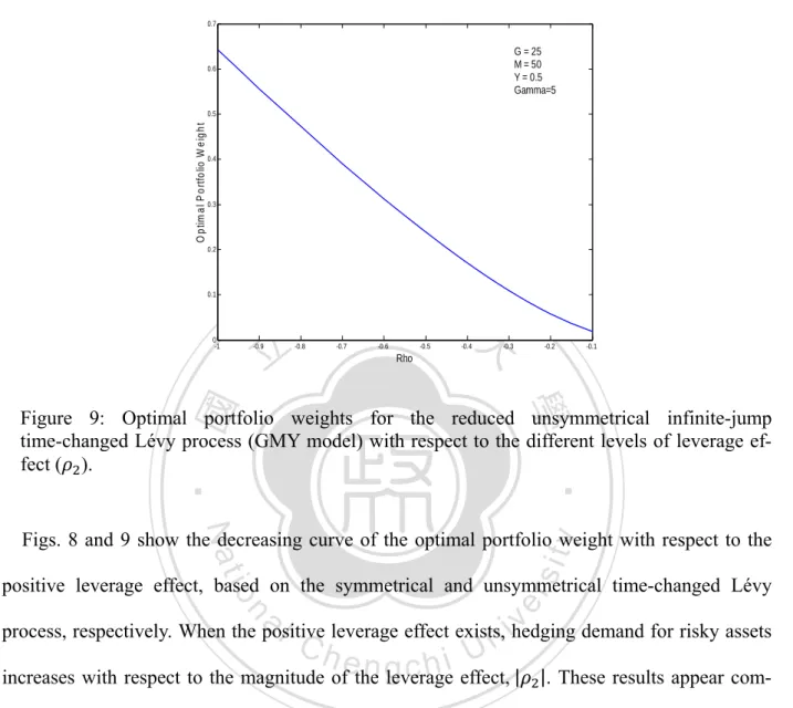 Figure 9: Optimal portfolio weights for the reduced unsymmetrical infinite-jump  time-changed Lévy process (GMY model) with respect to the different levels of leverage  ef-fect ( )
