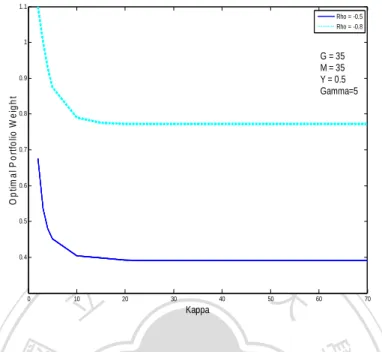 Figure 10: Optimal portfolio weights for the reduced symmetrical infinite-jump time-changed  Lévy process (GMY model) with respect to the different levels of volatility feedback effect ( )