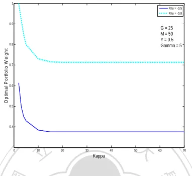 Figure 11: Optimal portfolio weights for the reduced unsymmetrical infinite-jump time-changed  Lévy process (GMY model) with respect to the different levels of volatility feedback effect ( )