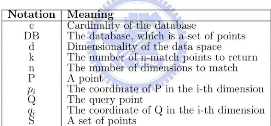 Table 2.1: Notation