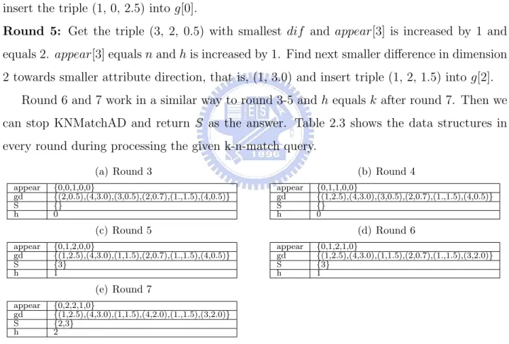 Table 2.3: Structures when processing k-n match query