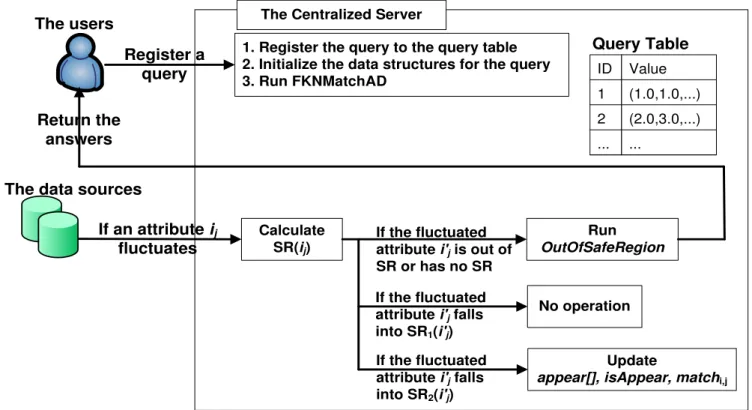 Figure 3.1: Procedure of CFKNMatchAD