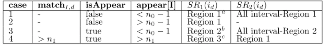 Table 3.1: Safe Region for attribute i d of point I