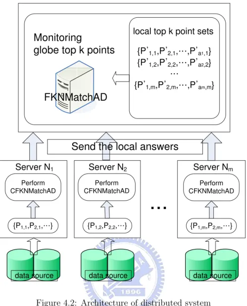 Figure 4.2: Architecture of distributed system