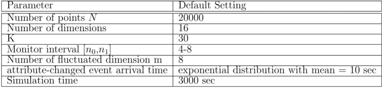 Table 5.1: System Parameters