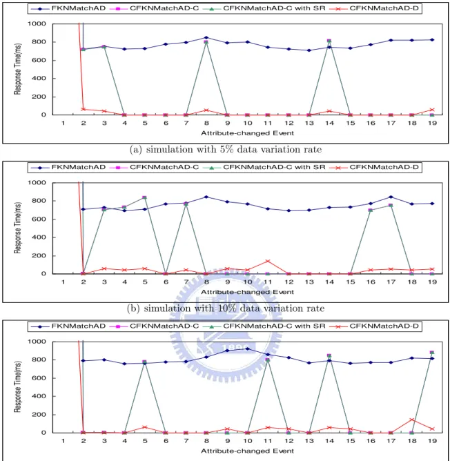 Figure 5.1: Simulation with different data variation rates