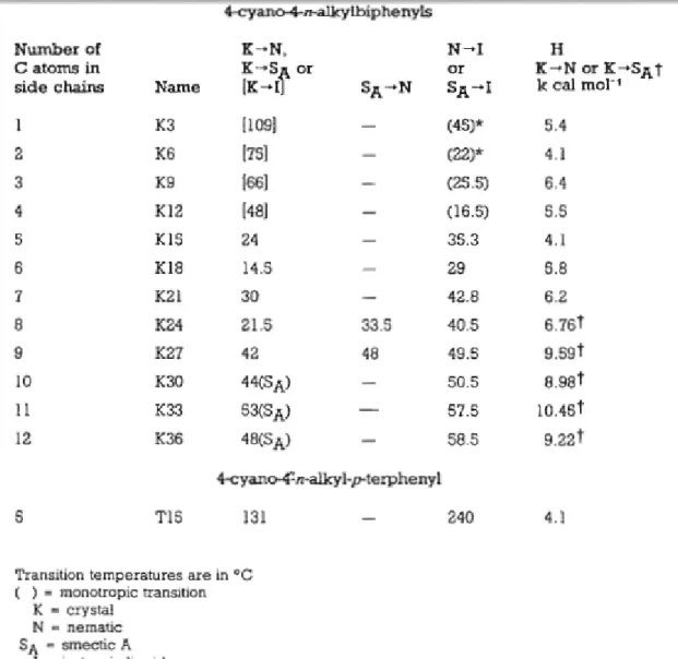 圖 1-2.2  nCB（n=1~12）液晶的相變溫度圖。 