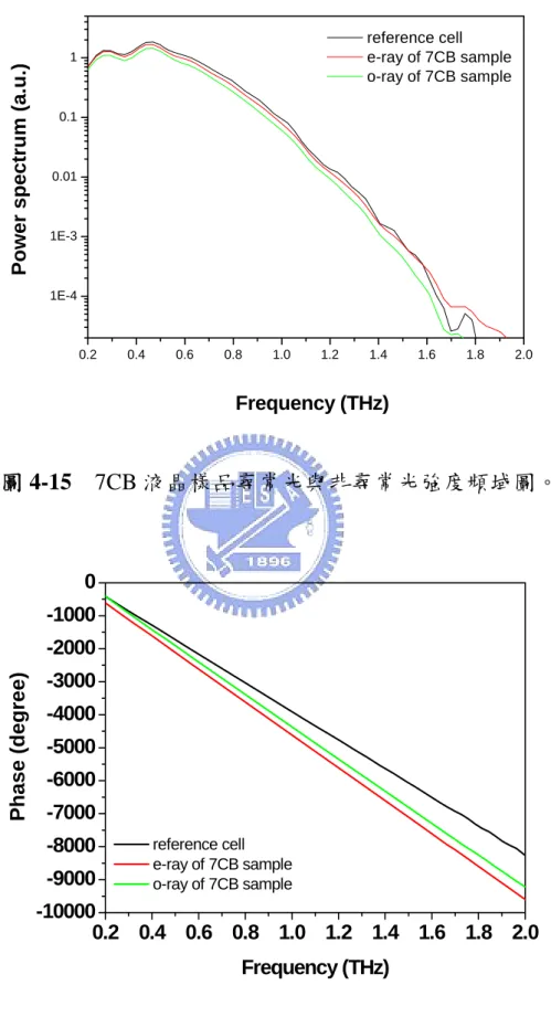 圖 4-15    7CB 液晶樣品尋常光與非尋常光強度頻域圖。  0.2 0.4 0.6 0.8 1.0 1.2 1.4 1.6 1.8 2.0-10000-9000-8000-7000-6000-5000-4000-3000-2000-10000Phase (degree) Frequency (THz) reference cell e-ray of 7CB sample o-ray of 7CB sample 圖 4-16    7CB 液晶樣品尋常光與非尋常光相位頻域圖。 