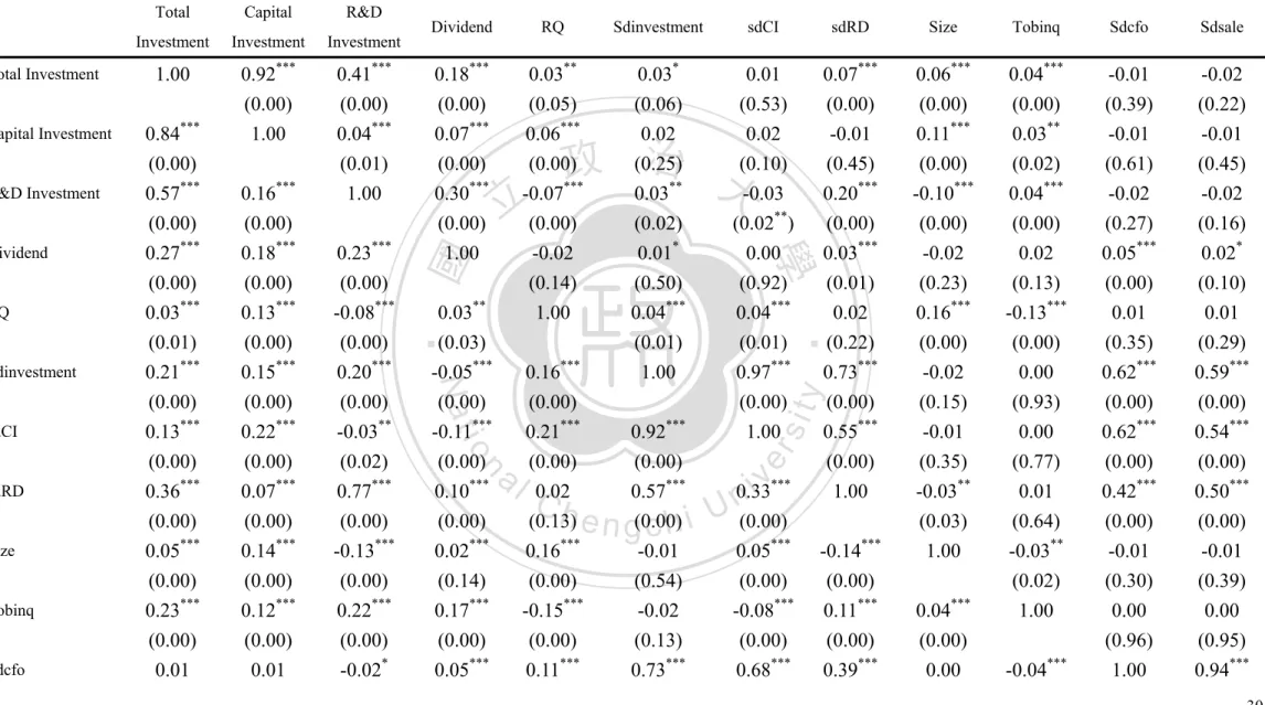 表 12 相關性分析(Pearson and Sprearsman): part I 