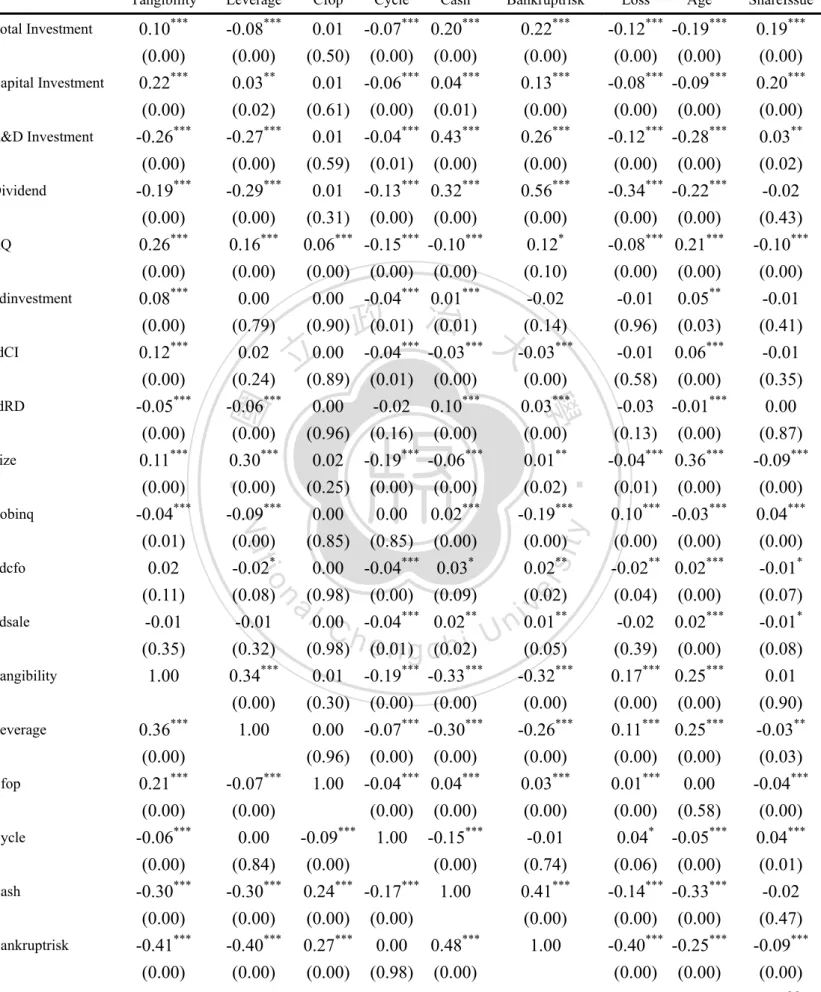 表 13 相關性分析(Pearson and Sprearsman): part II 