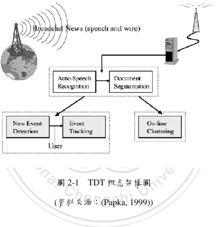 圖 2-1    TDT 概念架構圖  (資料來源：(Papka, 1999))  起初的新聞主題偵測與追蹤主要分成三大問題，分別為(1)如何將一連串的 資料進行分割，並成為個別的新聞事件或故事；(2)針對某一新聞資料，判斷該新 聞是否為該新聞事件的第一則新聞；以及(3)給予某新聞事件下的數篇新聞，如何 利用這些新聞在接下來的新聞資料中找出接續的新聞。而在 2004 年，定義新聞 主題偵測與追蹤的計劃分成五個主要應用，應用如下(NIST, 2004)：  (1)  故事分割：在連續性的新聞主題中，偵測其中的