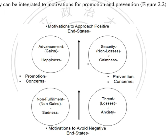 Figure 2.2 Promotion concerns, prevention concerns with motivations to  positive end-states and negative end-states (Molden, 2008) 