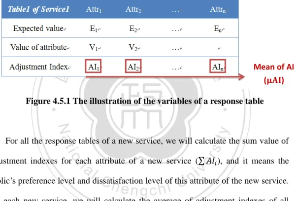 Figure 4.5.1 The illustration of the variables of a response table 