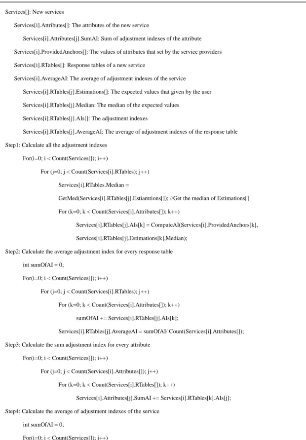 Figure 4.5.3 Pseudo code of Computing Adjustment Index-based variables 