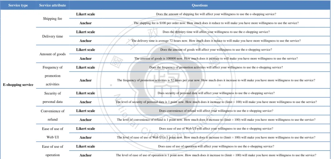 Table 6.3.3 The Question List of E-shopping service 