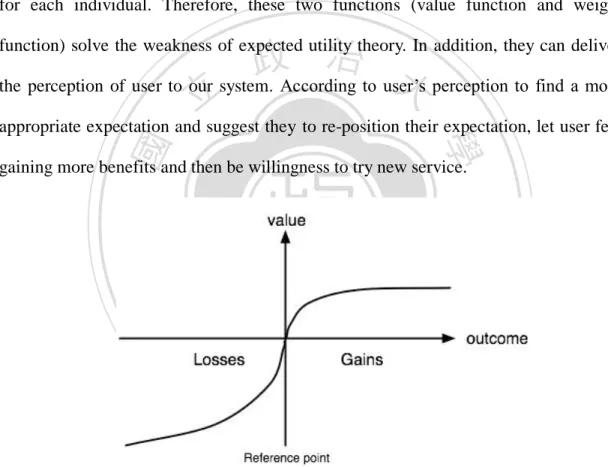 Figure 2.5 Value function in CPT (Source : Tversky, Kahneman, 1992) 