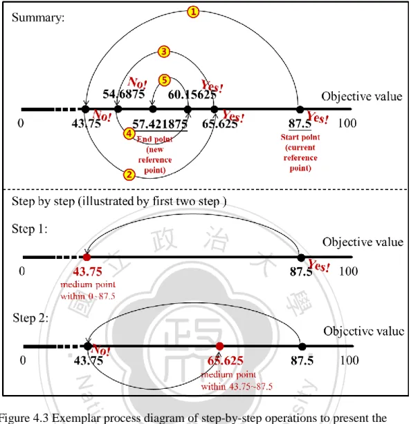 Figure 4.3 Exemplar process diagram of step-by-step operations to present the  procedure of generating outcomes 