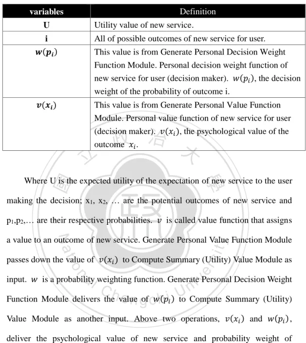 Table 4.5 The definition of variables of utility function of prospect theory 