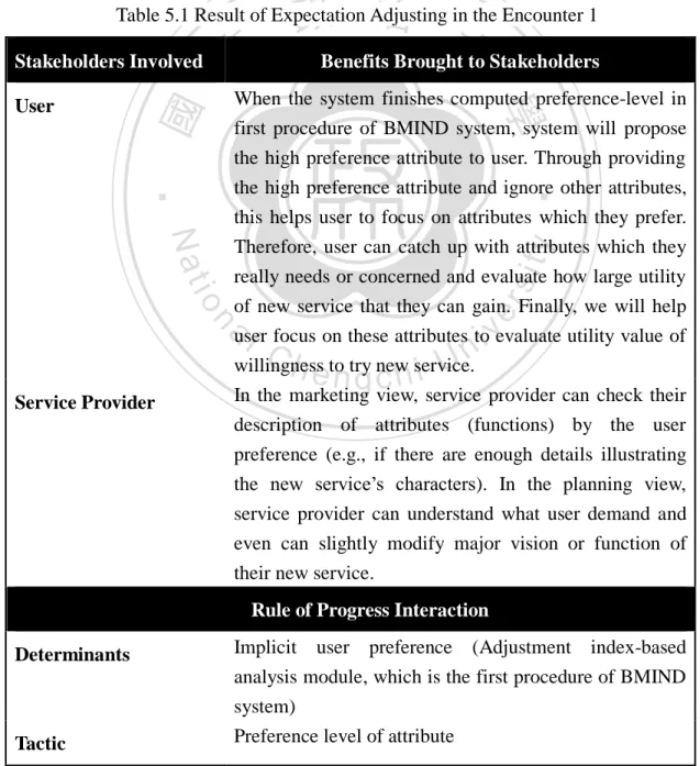 Table 5.1 Result of Expectation Adjusting in the Encounter 1  Stakeholders Involved  Benefits Brought to Stakeholders 