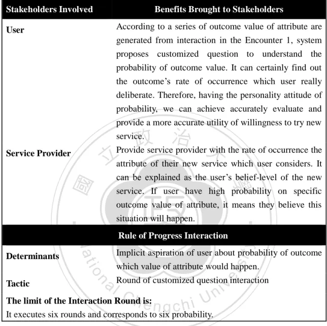 Figure 5.8 The Customized Question of Specific Attribute  Table 5.3 Result of Expectation Adjusting in the Encounter 3  Stakeholders Involved  Benefits Brought to Stakeholders 