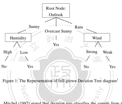 Figure 1: The Representation of full-grown Decision Tree diagram 1