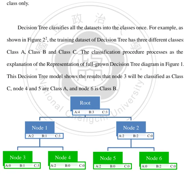 Figure 2: Example of the Decision Tree Model  (Resource from Fu &amp; Tu, 2011) 