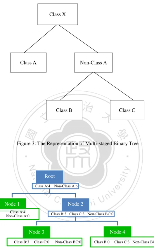 Figure 3: The Representation of Multi-staged Binary Tree 