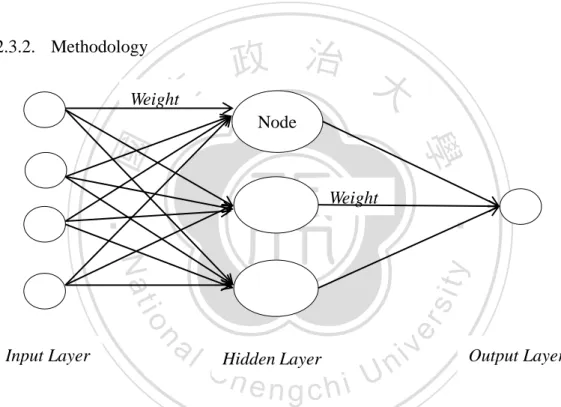 Figure 5: Neural Network represents nodes, weights on arrows 