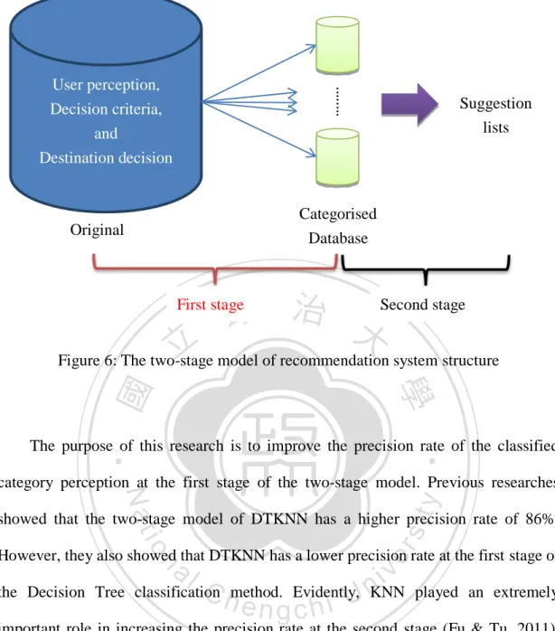 Figure 6: The two-stage model of recommendation system structure 