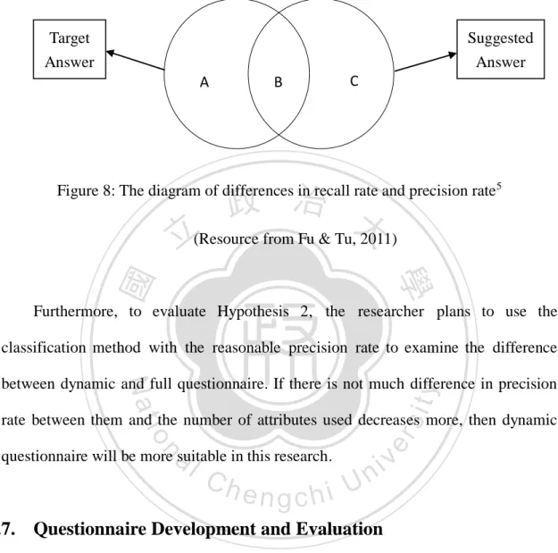 Figure 8: The diagram of differences in recall rate and precision rate 5 (Resource from Fu &amp; Tu, 2011) 