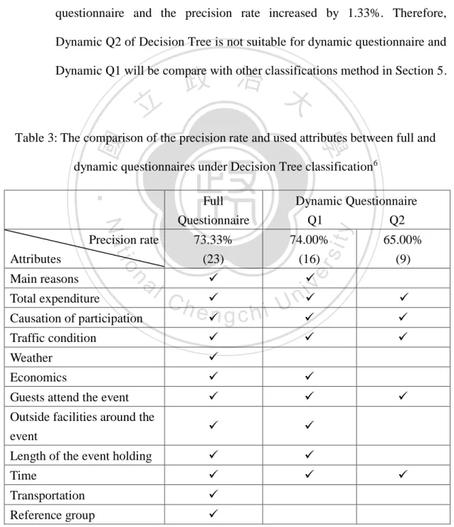 Table 3: The comparison of the precision rate and used attributes between full and  dynamic questionnaires under Decision Tree classification 6