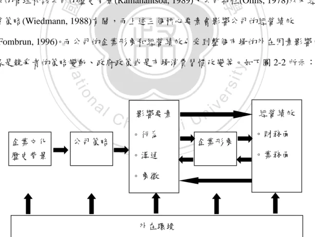 圖 2-2 影響企業形象與經營績效要素關係圖 