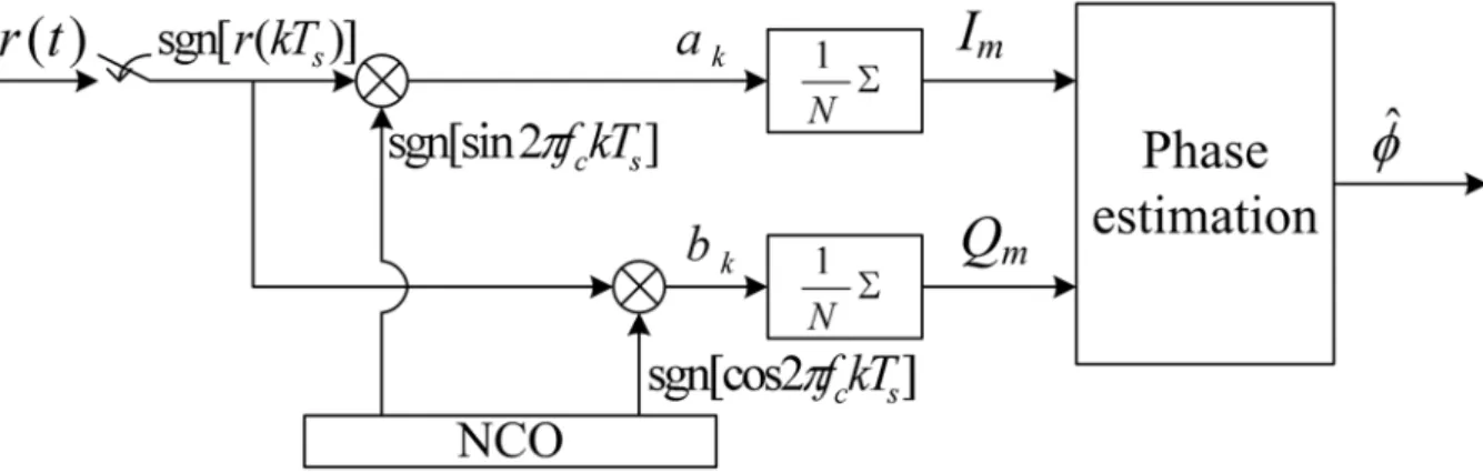 Fig. 2.1. System structure of one-bit SDR.  )()2sin()(tfttr c                              (2.1)  where  f   is the carrier frequency,  c    is an unknown phase, and   (t )   is the AWGN