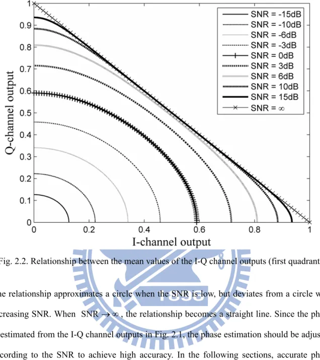 Fig. 2.2. Relationship between the mean values of the I-Q channel outputs (first quadrant)