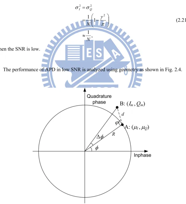 Fig. 2.4. Geometric representation of performance of APD on the I-Q plane. 