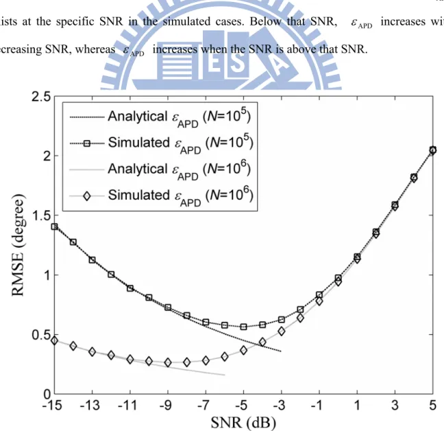 Fig. 2.5. Analytical and simulated results of APD regarding SNR. 