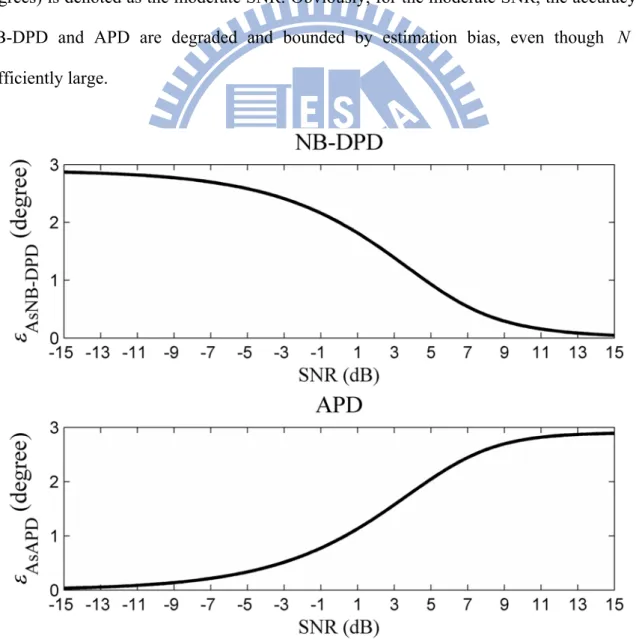 Fig. 2.6. Asymptotic performance of NB-DPD and APD regarding SNR. 