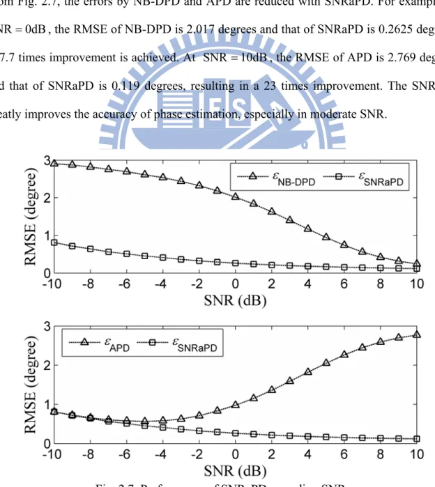 Fig. 2.7. Performance of SNRaPD regarding SNR. 