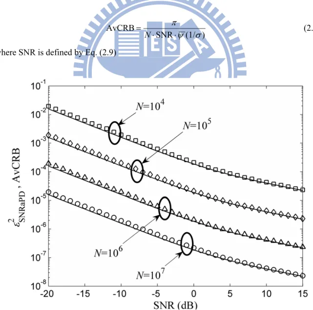 Fig. 2.8. MSE of SNRaPD (markers) and AvCRB (solid lines). 