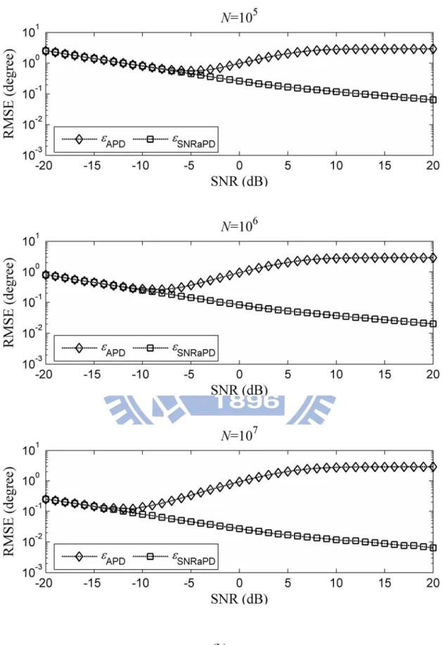 Fig. 2.9. Comparison between RMSE of SNRaPD and that of NB-DPD and APD. 