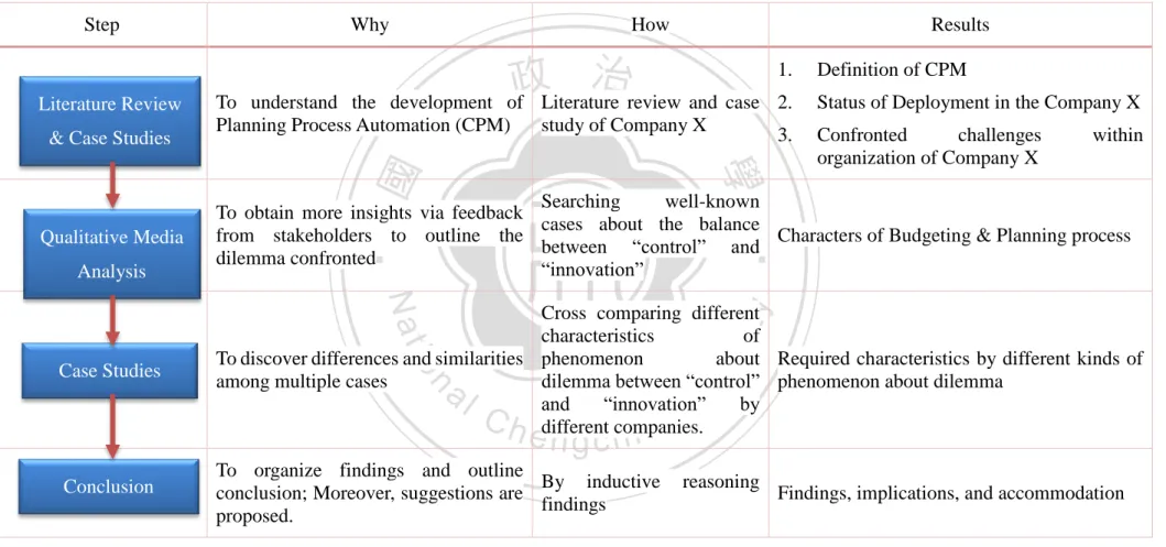 Table 1-1  Research Processes Literature Review 