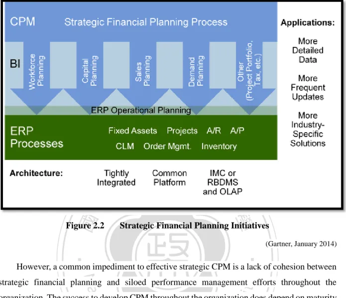 Figure 2.2  Strategic Financial Planning Initiatives   