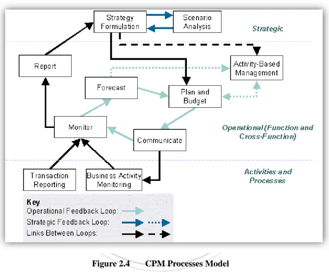 Figure 2.4  CPM Processes Model   
