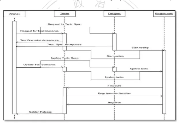 Figure 2.5  General interaction between software R &amp; D 