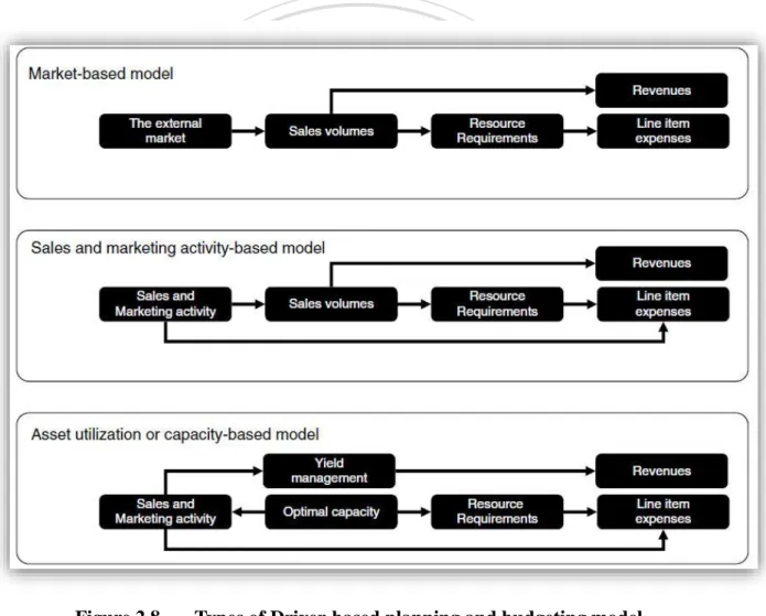 Figure 2.8  Types of Driver-based planning and budgeting model   