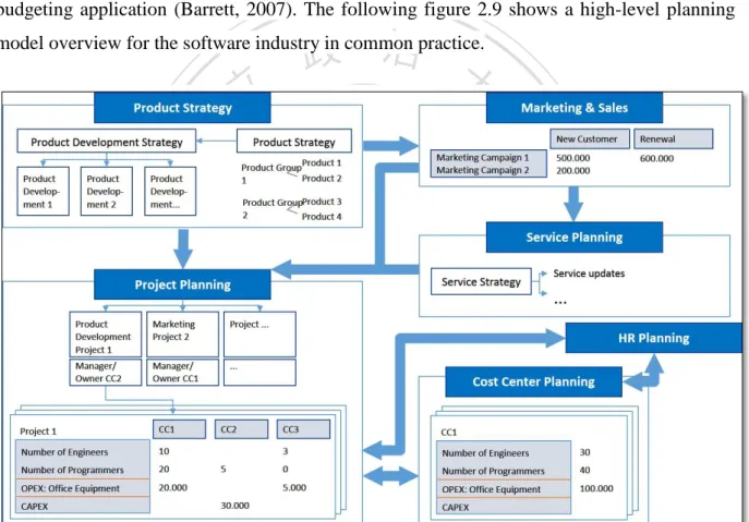 Figure 2.9  Planning Model Overview of Software Industry 